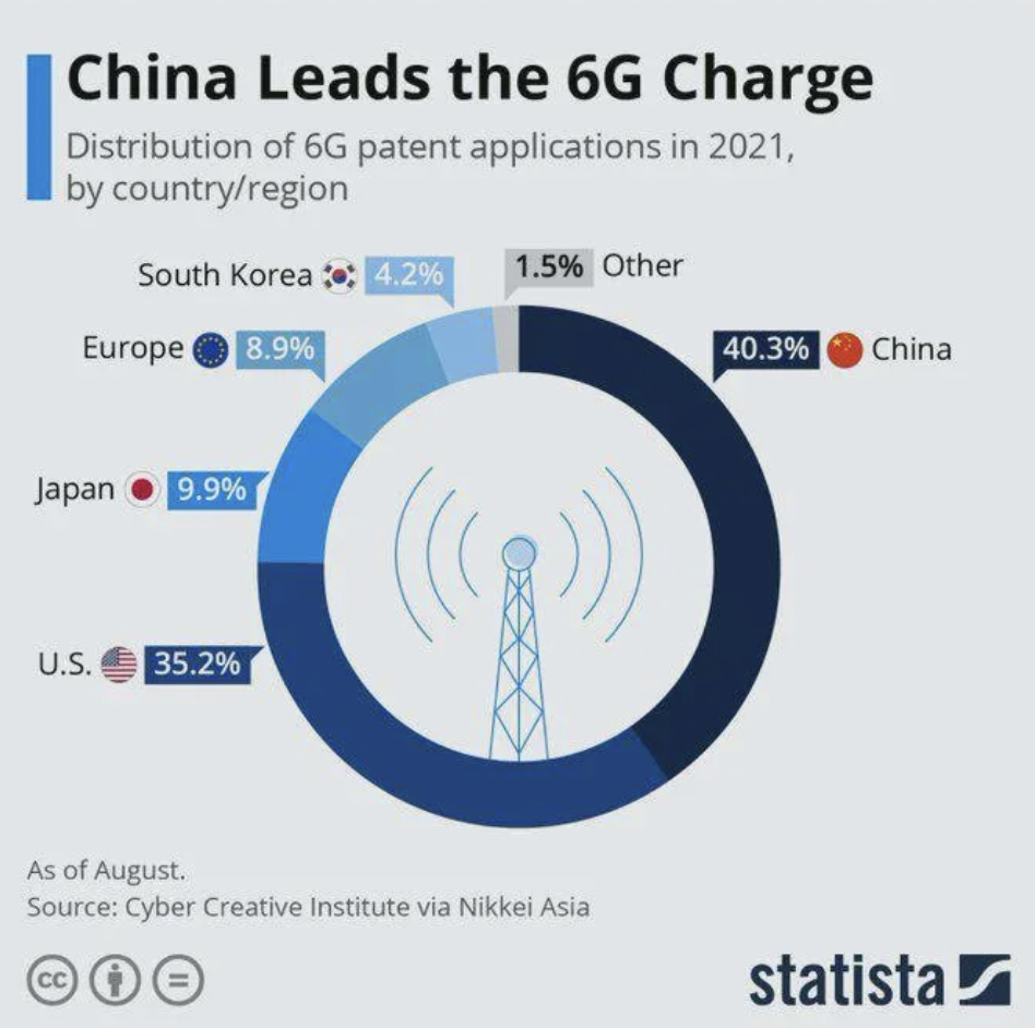 6g patent - China Leads the 6G Charge Distribution of 6G patent applications in 2021, by countryregion South Korea 4.2% 1.5% Other Europe 8.9% 40.3% China Japan 9.9% U.S. 35.2% As of August. Source Cyber Creative Institute via Nikkei Asia statista